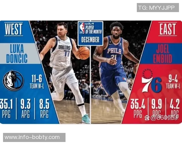 周最佳提名名单揭晓东契奇杜兰特伦纳德恩比德等明星球员竞争激烈 周最佳提名名单揭晓东契奇杜兰特伦纳德恩比德等明星球员竞争激烈